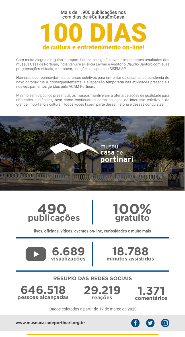 Com muita alegria e orgulho, compartilhamos os significativos e impactantes resultados dos museus Casa de Portinari, Índia Vanuíre e Felícia Leirner e Auditório Claudio Santoro com suas programações virtuais, e, também, as ações de apoio do SISEM-SP.Números que representam os esforços coletivos para enfrentar os desafios da pandemia do novo coronavírus e, consequentemente, a suspensão temporária das atividades presenciais nos equipamentos geridos pela ACAM Portinari.Mesmo sem o público presencial, os museus mantiveram a oferta de ações de qualidade para diferentes audiências, bem como continuaram como espaços de interesse coletivo e de grande importância cultural. Todos vocês fazem parte dessa história e dessas conquistas! 

Em seguida aparecem os números de cada museu.